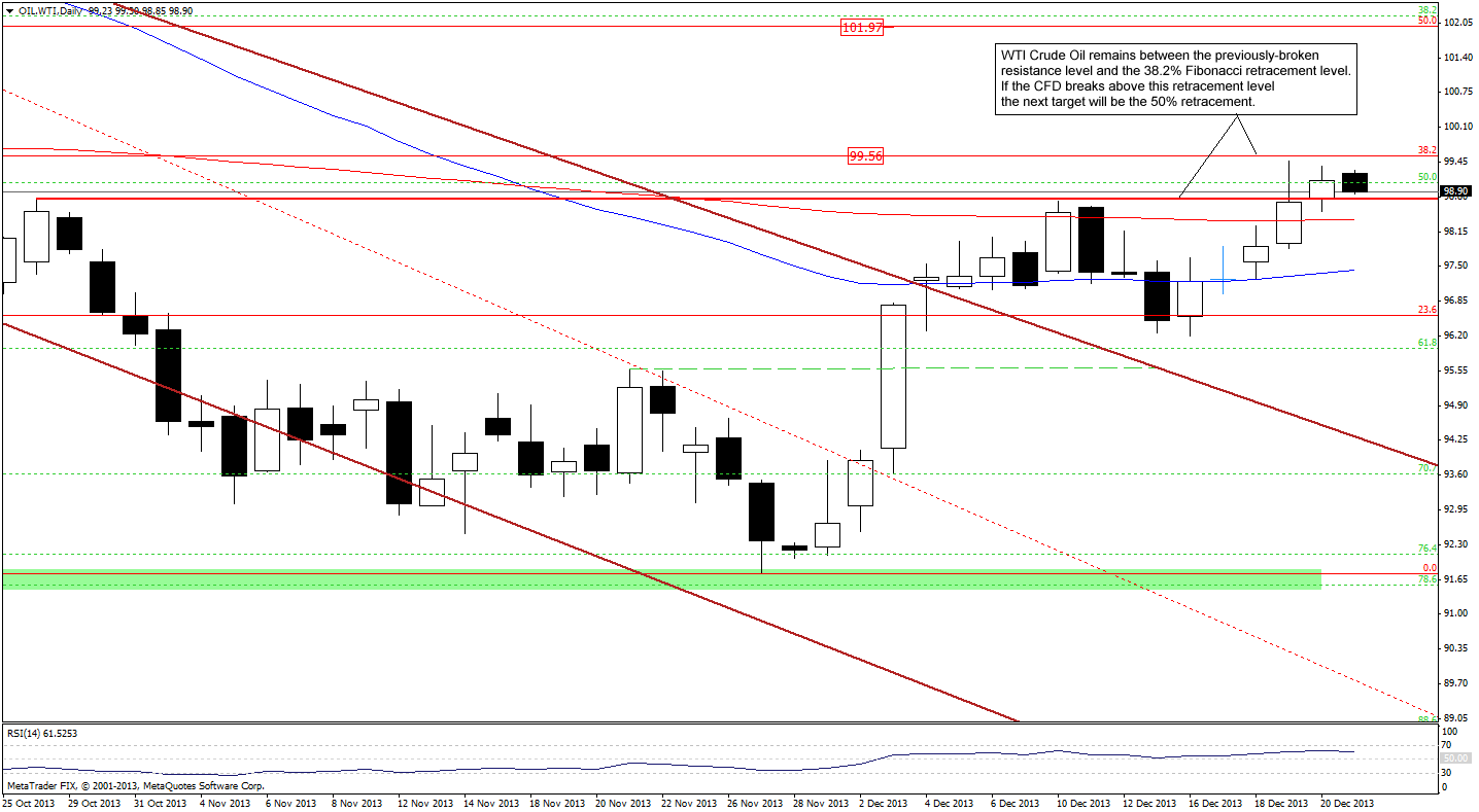 Crude Oil price chart - WTI
