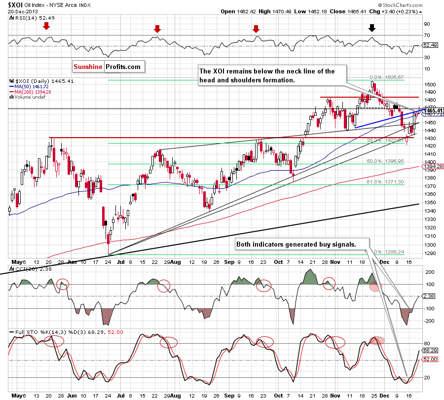 XOI - NYSE Arca Oil Index - weekly chart
