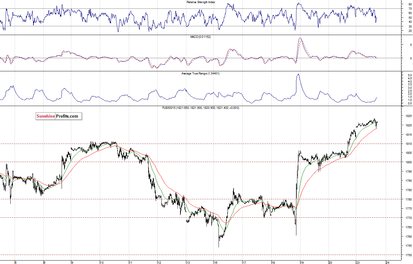 S&P500 futures contract - S&P 500 index chart - SPX