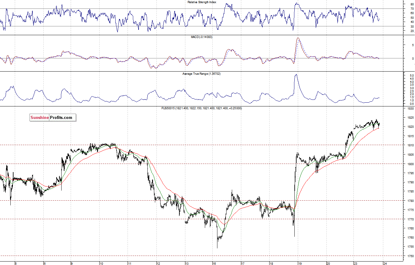 S&P500 futures contract - S&P 500 index chart - SPX