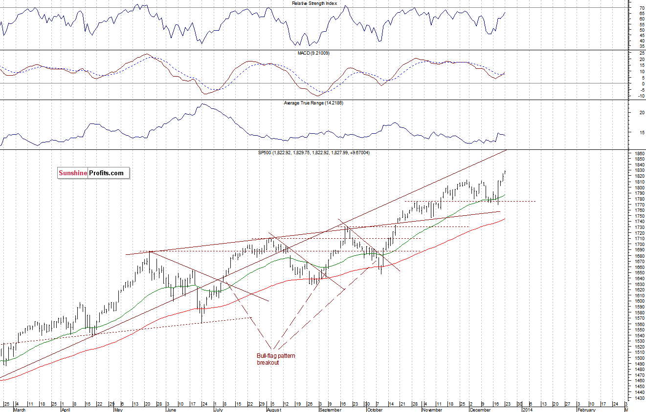 Daily S&P 500 index chart - SPX, Large Cap Index