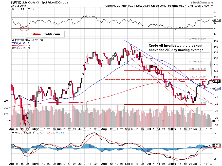 Crude Oil price chart - WTIC