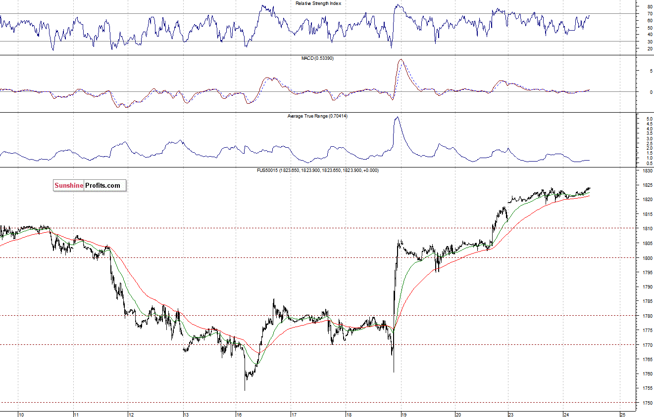 S&P500 futures contract - S&P 500 index chart - SPX