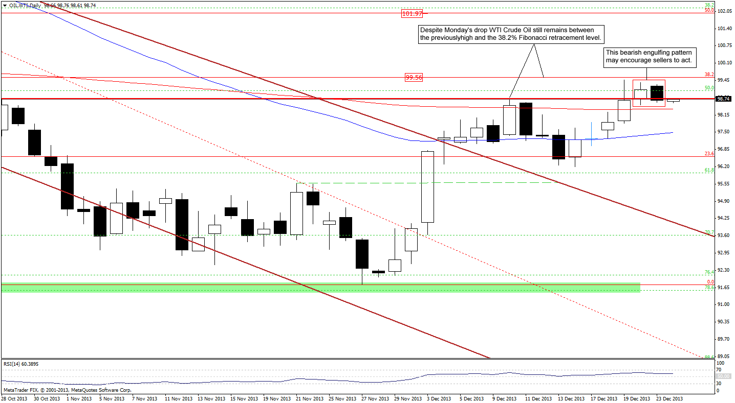 Crude Oil price chart - WTI