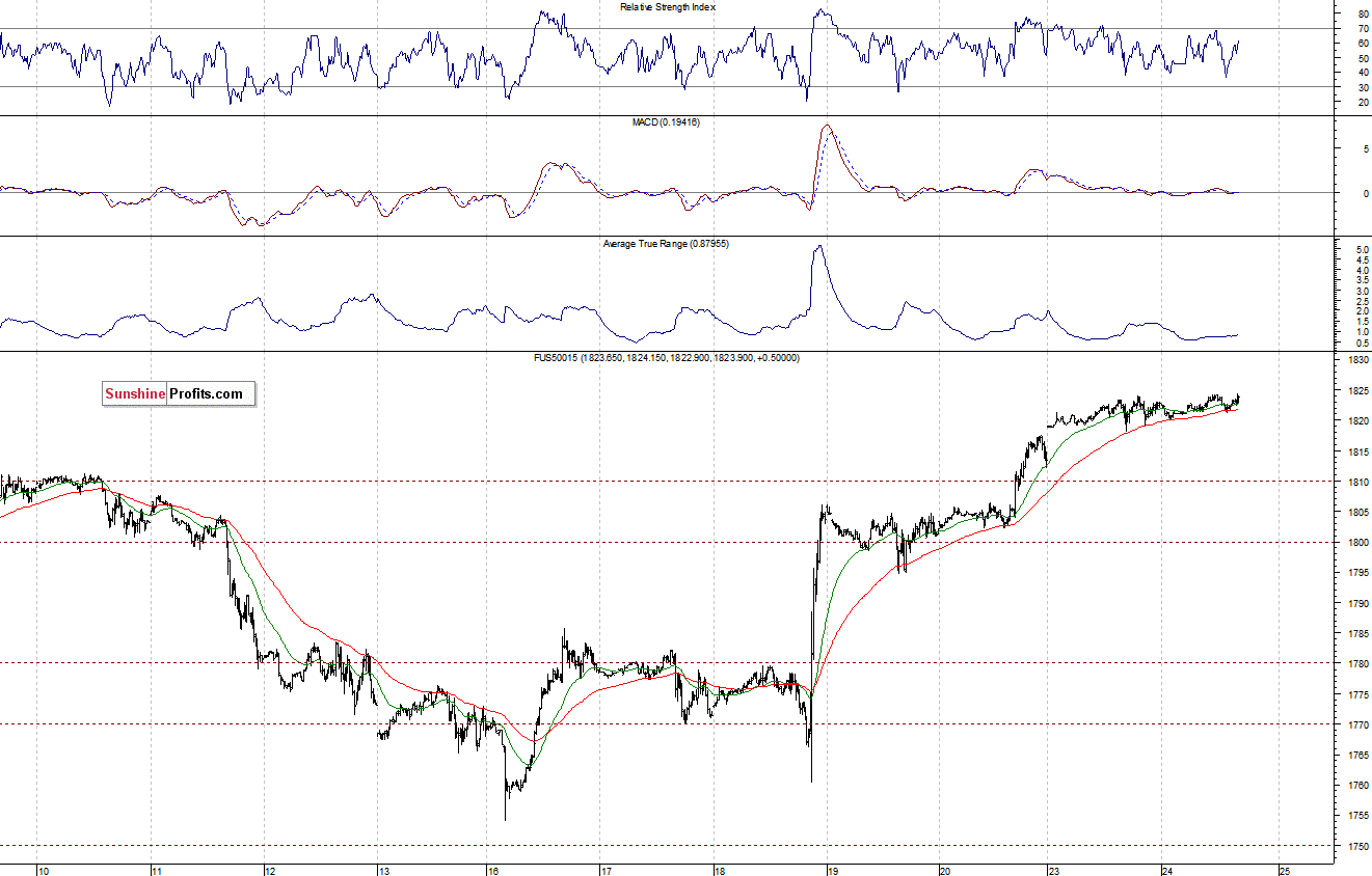S&P500 futures contract - S&P 500 index chart - SPX