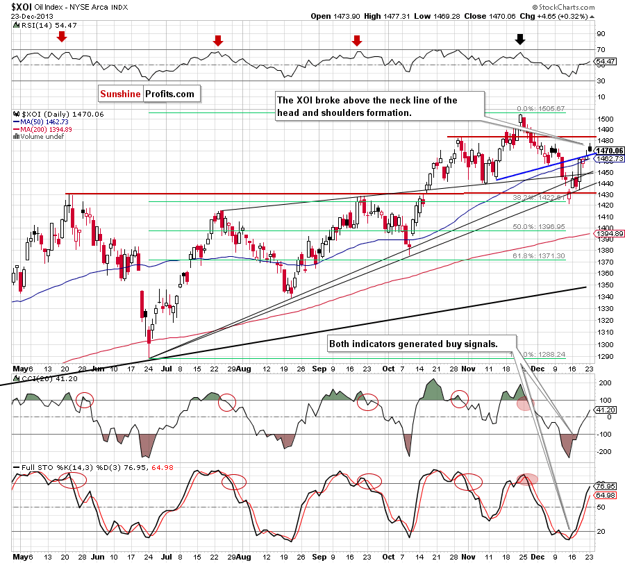 XOI - NYSE Arca Oil Index - weekly chart