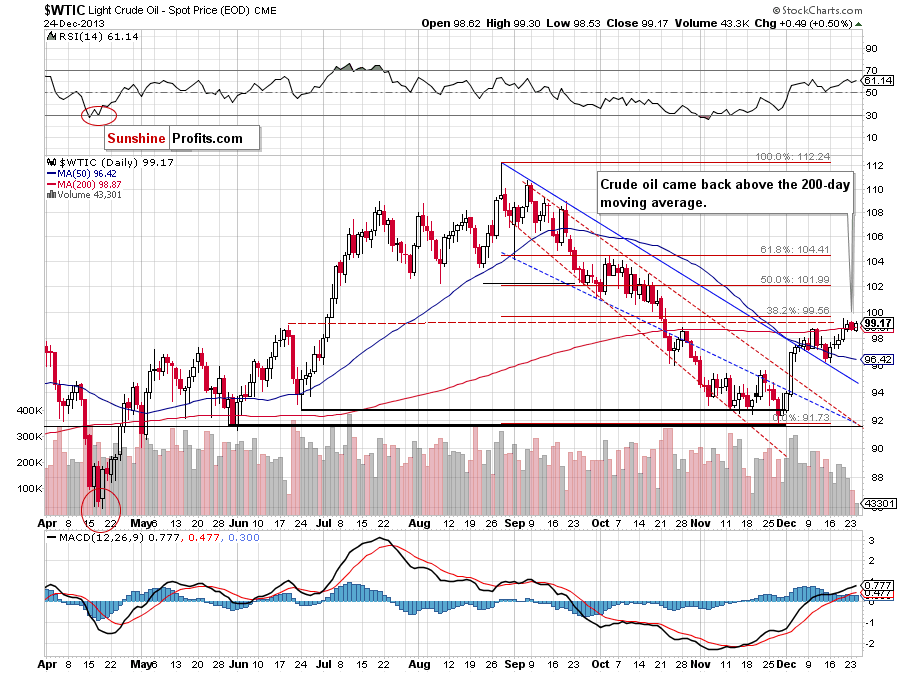 Crude Oil price chart - WTIC