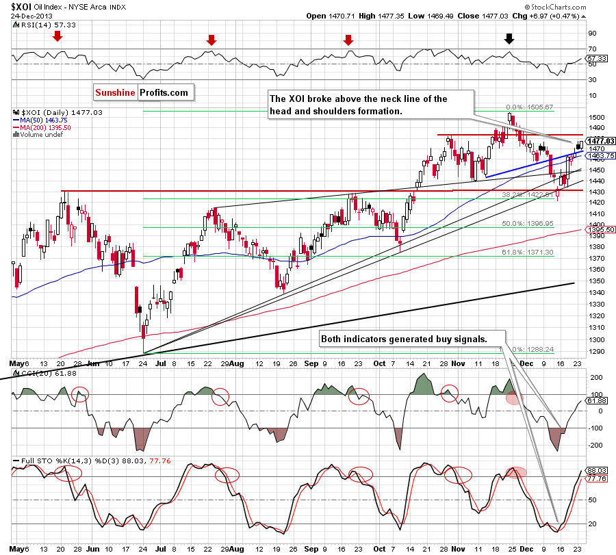 XOI - NYSE Arca Oil Index - weekly chart