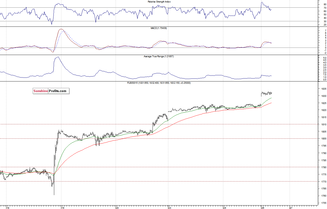 S&P500 futures contract - S&P 500 index chart - SPX
