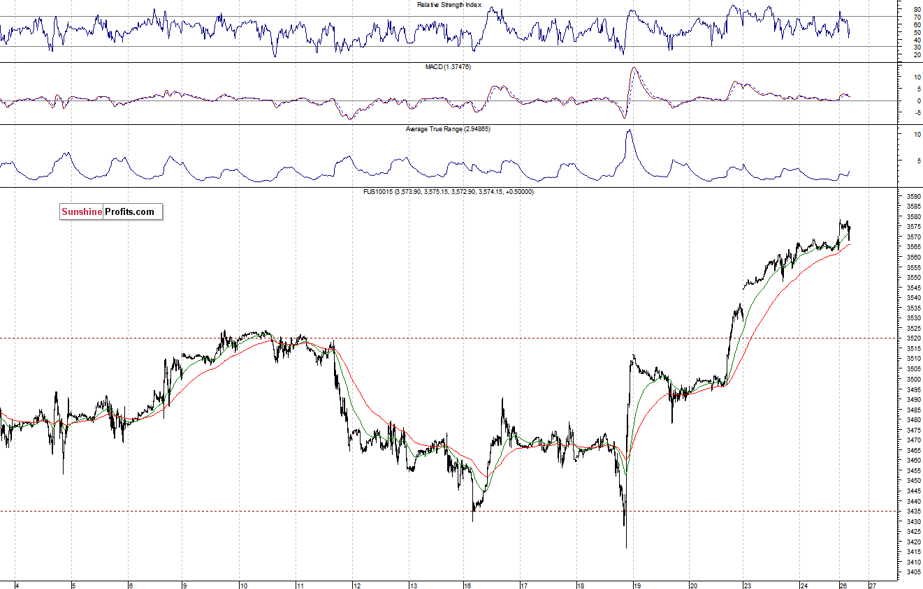 Nasdaq100 futures contract - Nasdaq 100 index chart - NDX