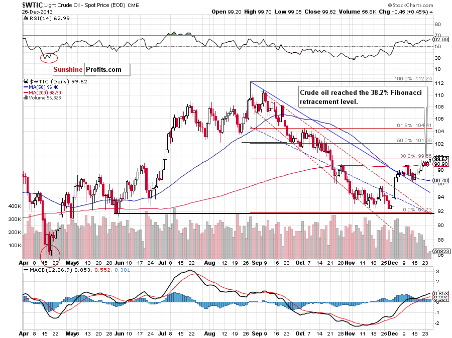 Crude Oil price chart - WTIC