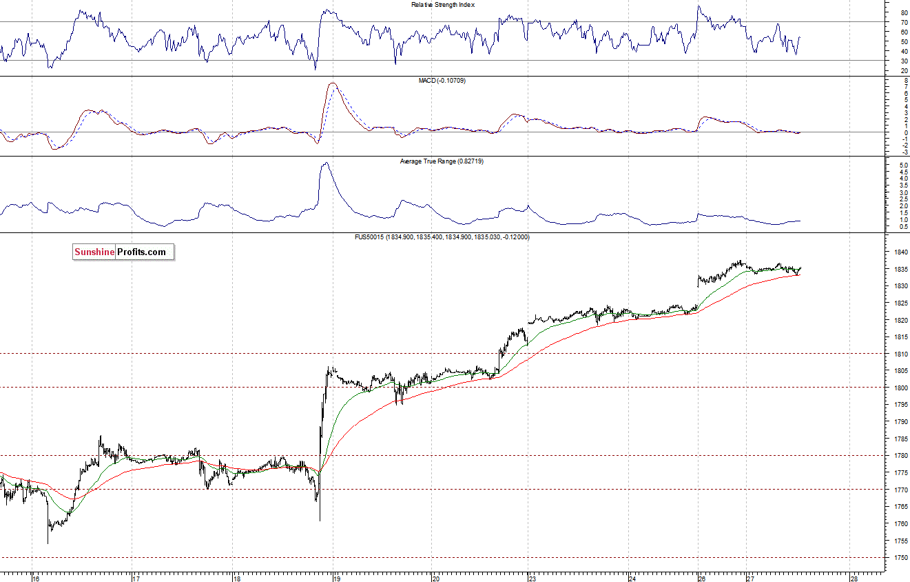 S&P500 futures contract - S&P 500 index chart - SPX