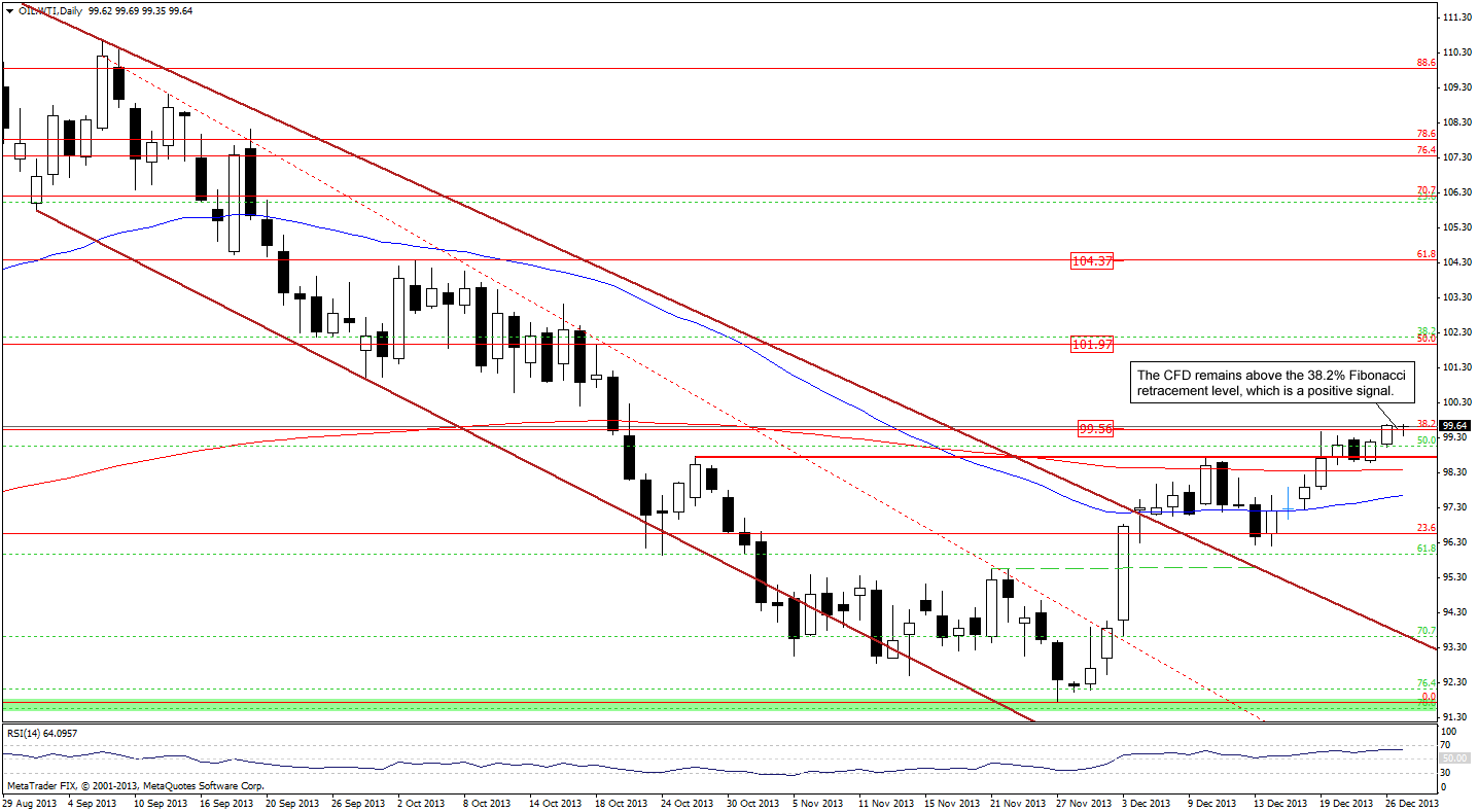 Crude Oil price chart - WTI