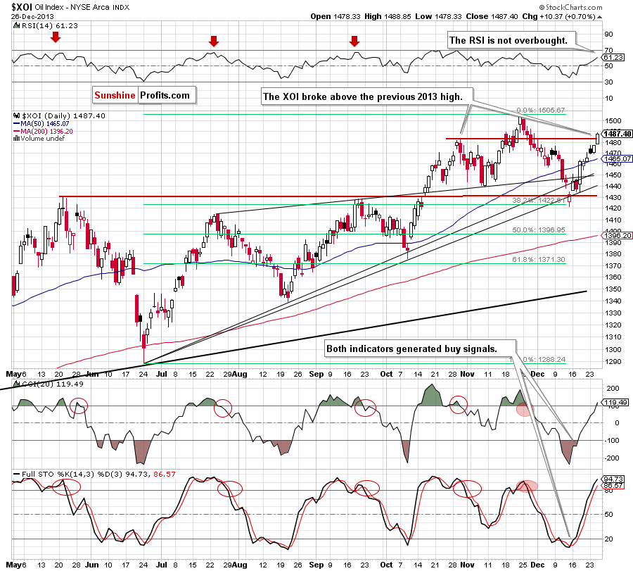 XOI - NYSE Arca Oil Index - weekly chart