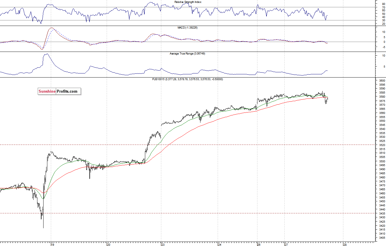 Nasdaq100 futures contract - Nasdaq 100 index chart - NDX
