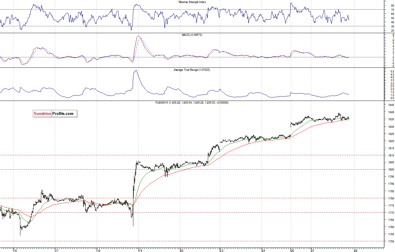S&P500 futures contract - S&P 500 index chart - SPX