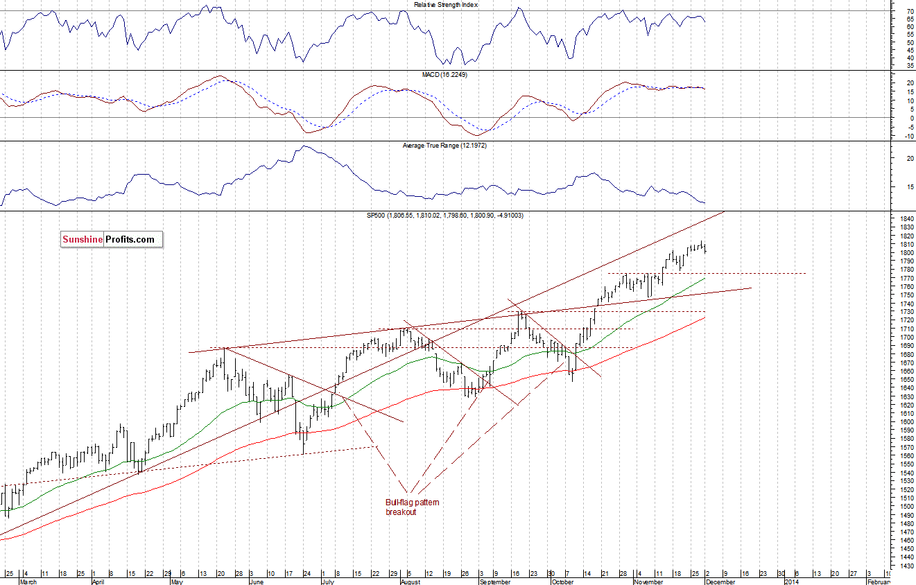 Daily S&P 500 index chart - SPX, Large Cap Index