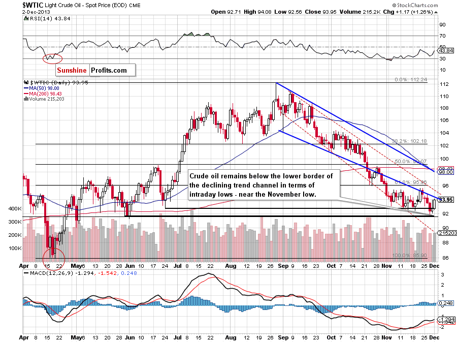 Crude Oil price chart - WTIC