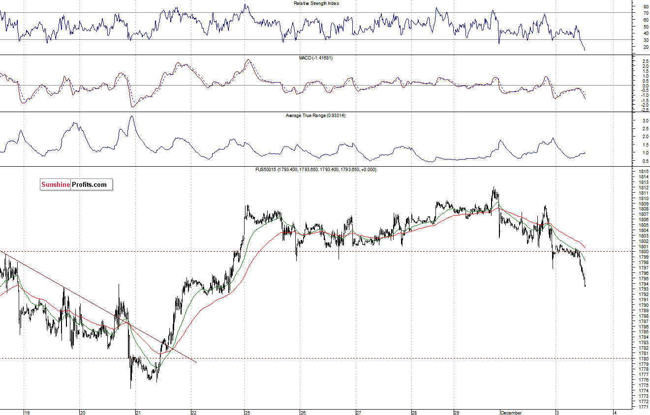 S&P500 futures contract - S&P 500 index chart - SPX