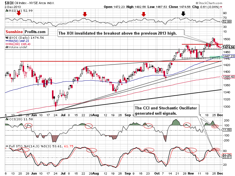 XOI - NYSE Arca Oil Index - weekly chart