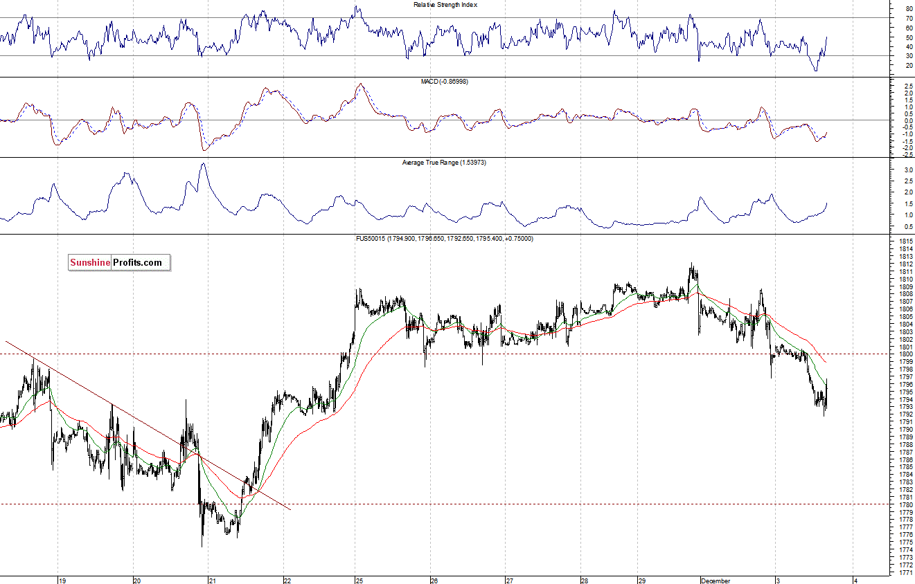 S&P500 futures contract - S&P 500 index chart - SPX