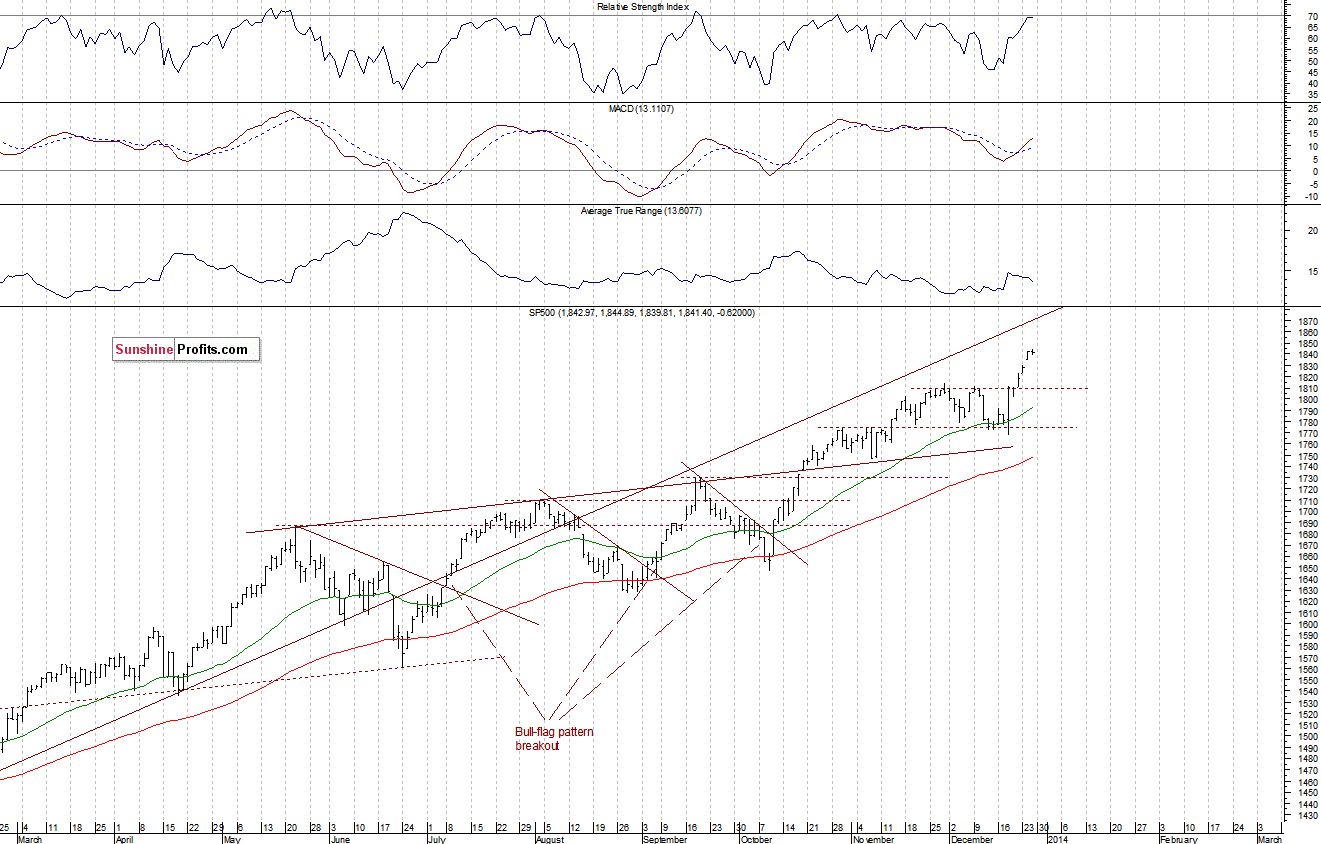 Daily S&P 500 index chart - SPX, Large Cap Index