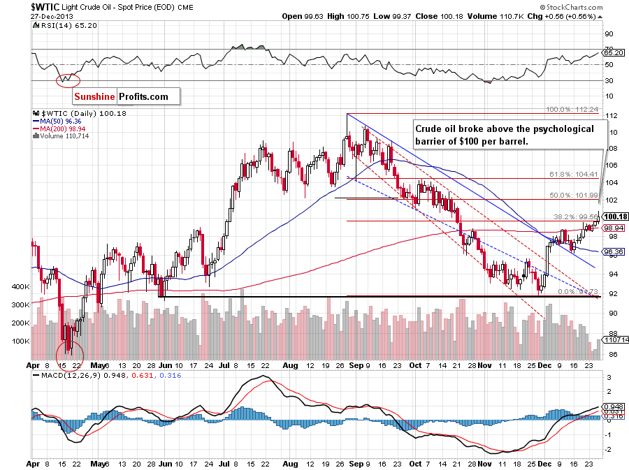 Crude Oil price chart - WTIC