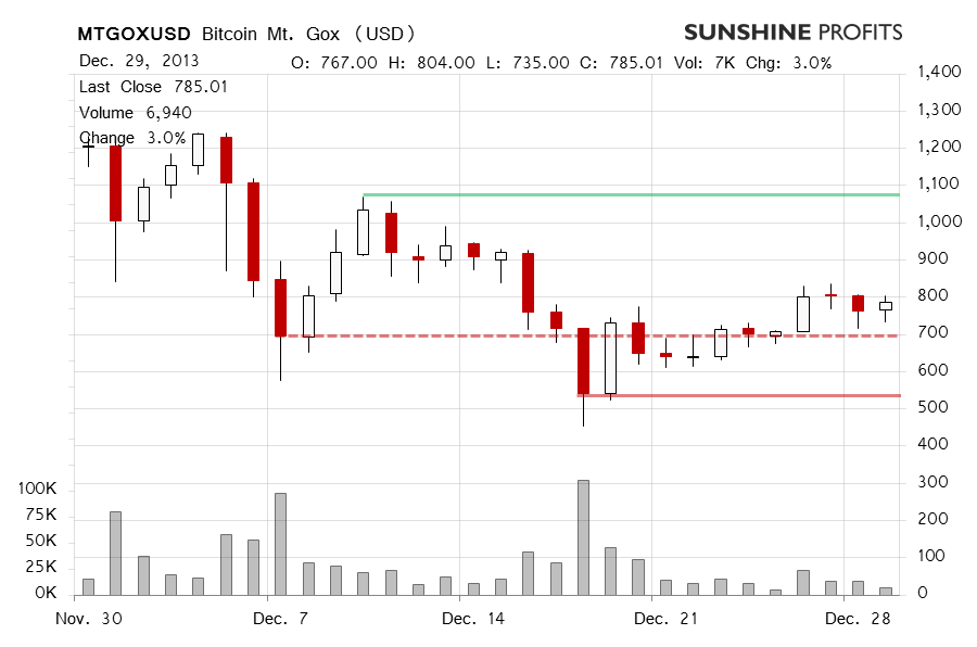 Bitcoin price chart - Mt. Gox Bitcoin, BTC