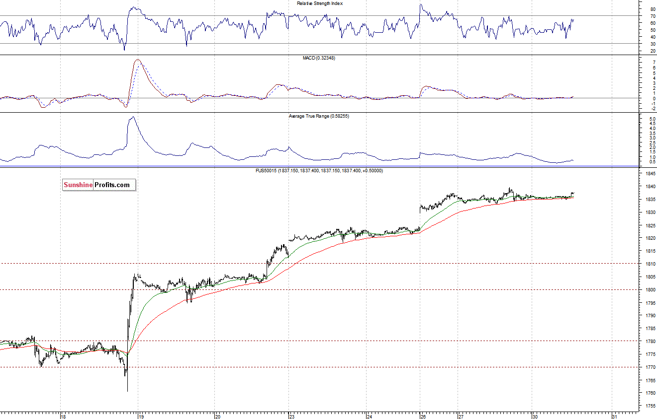 S&P500 futures contract - S&P 500 index chart - SPX