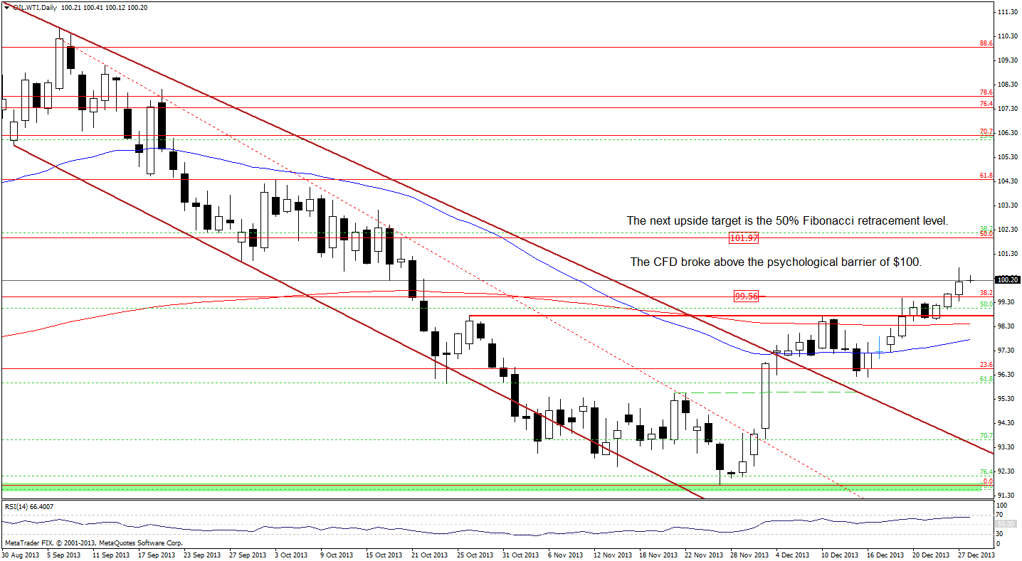 Crude Oil price chart - WTI