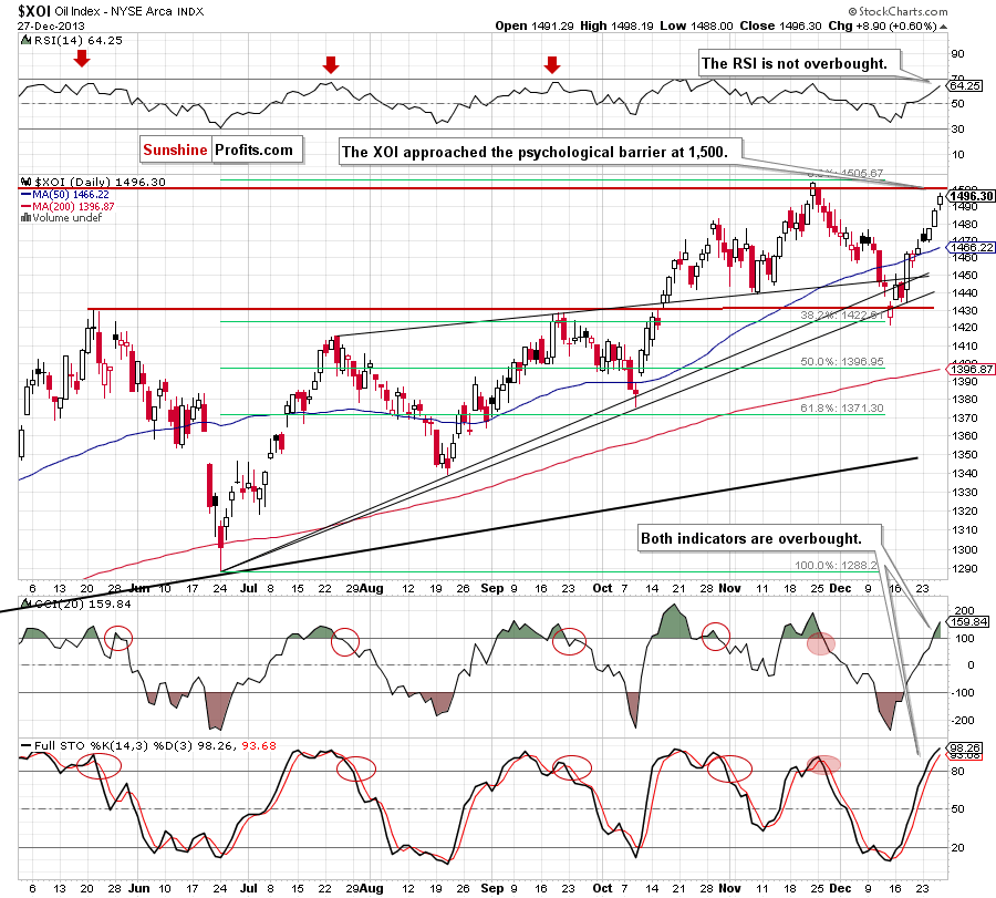 XOI - NYSE Arca Oil Index - weekly chart
