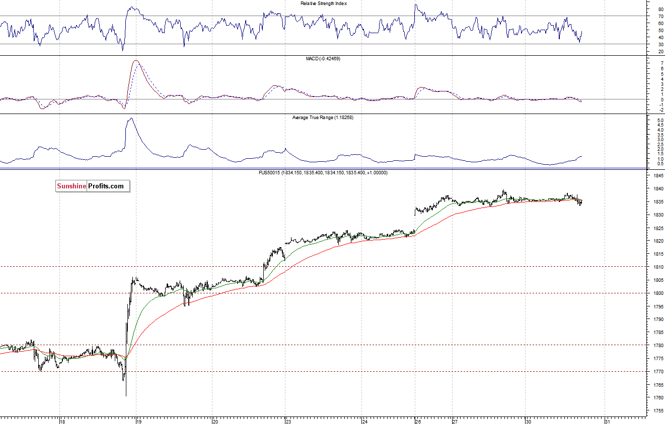 S&P500 futures contract - S&P 500 index chart - SPX