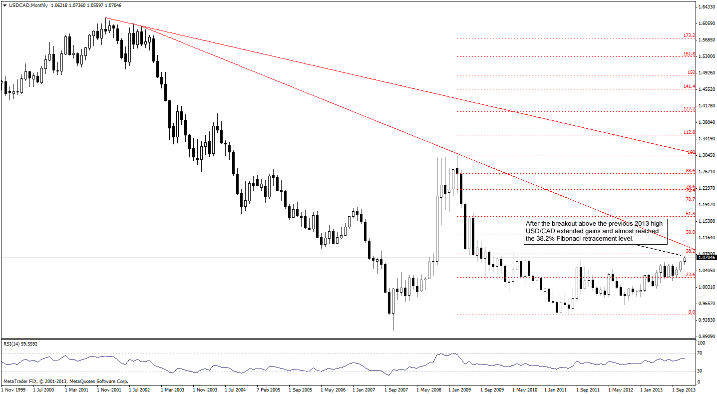 USD/CAD monthly chart