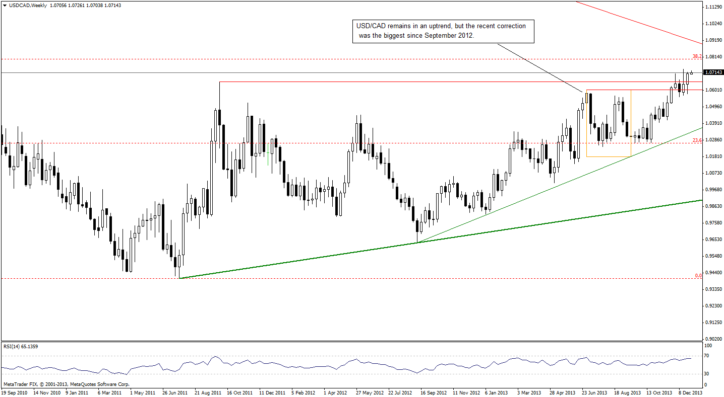 USD/CAD weekly chart