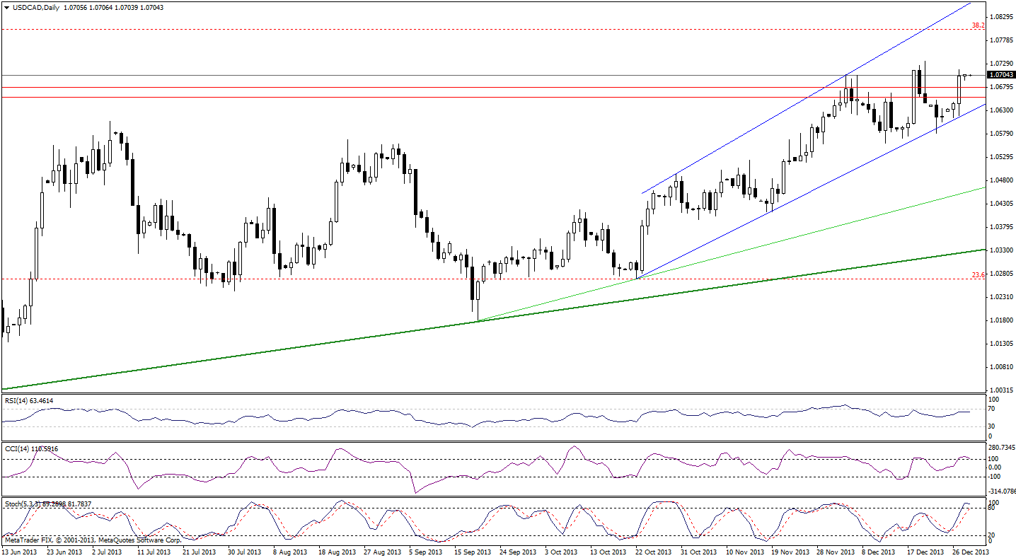 USD/CAD daily chart