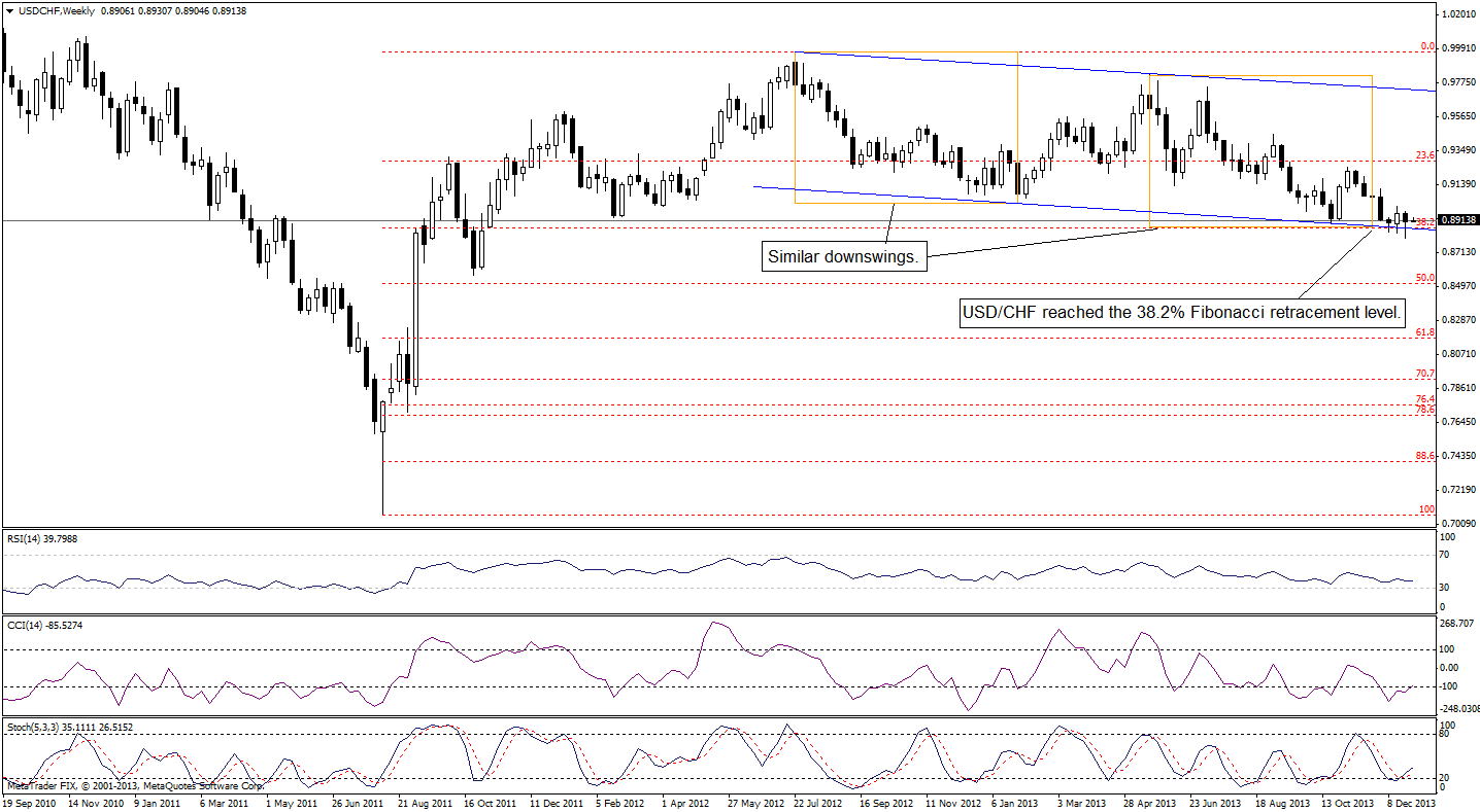 USD/CHF weekly chart