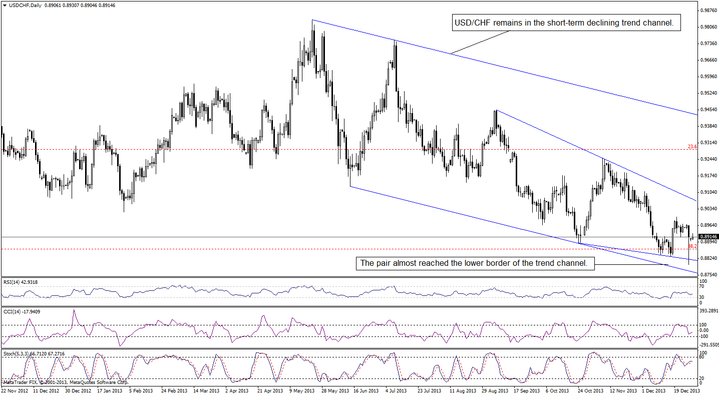 USD/CHF daily chart