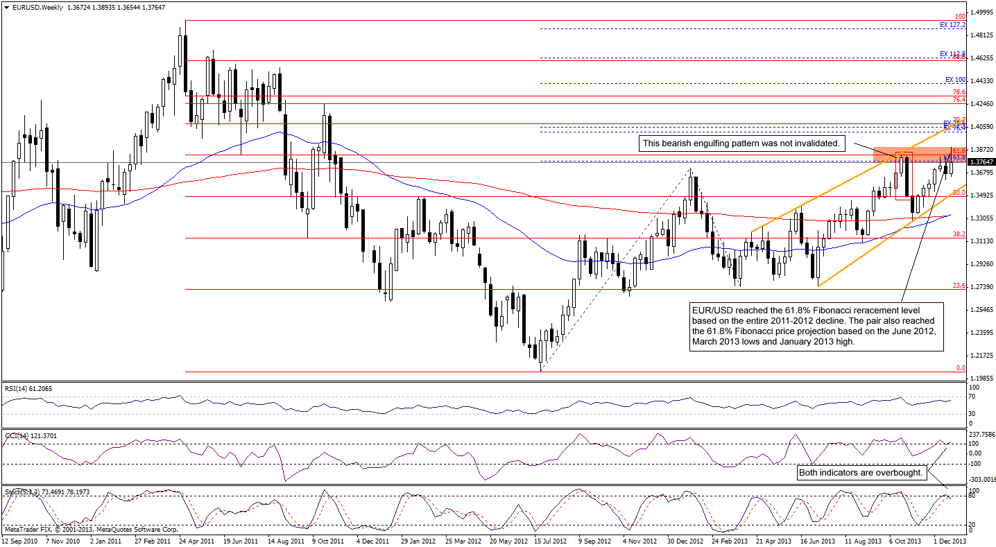 EUR/USD weekly chart