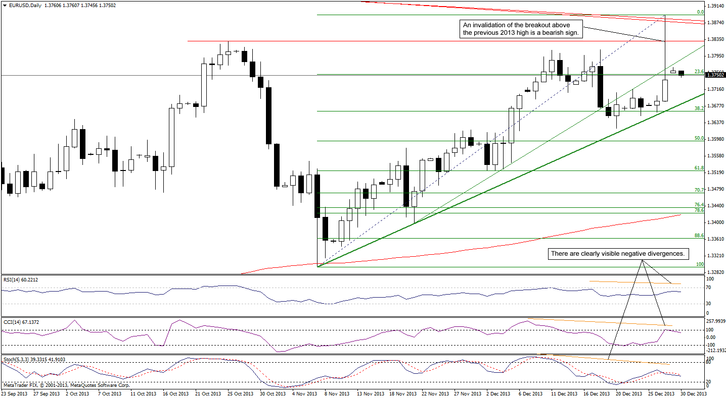 EUR/USD daily chart