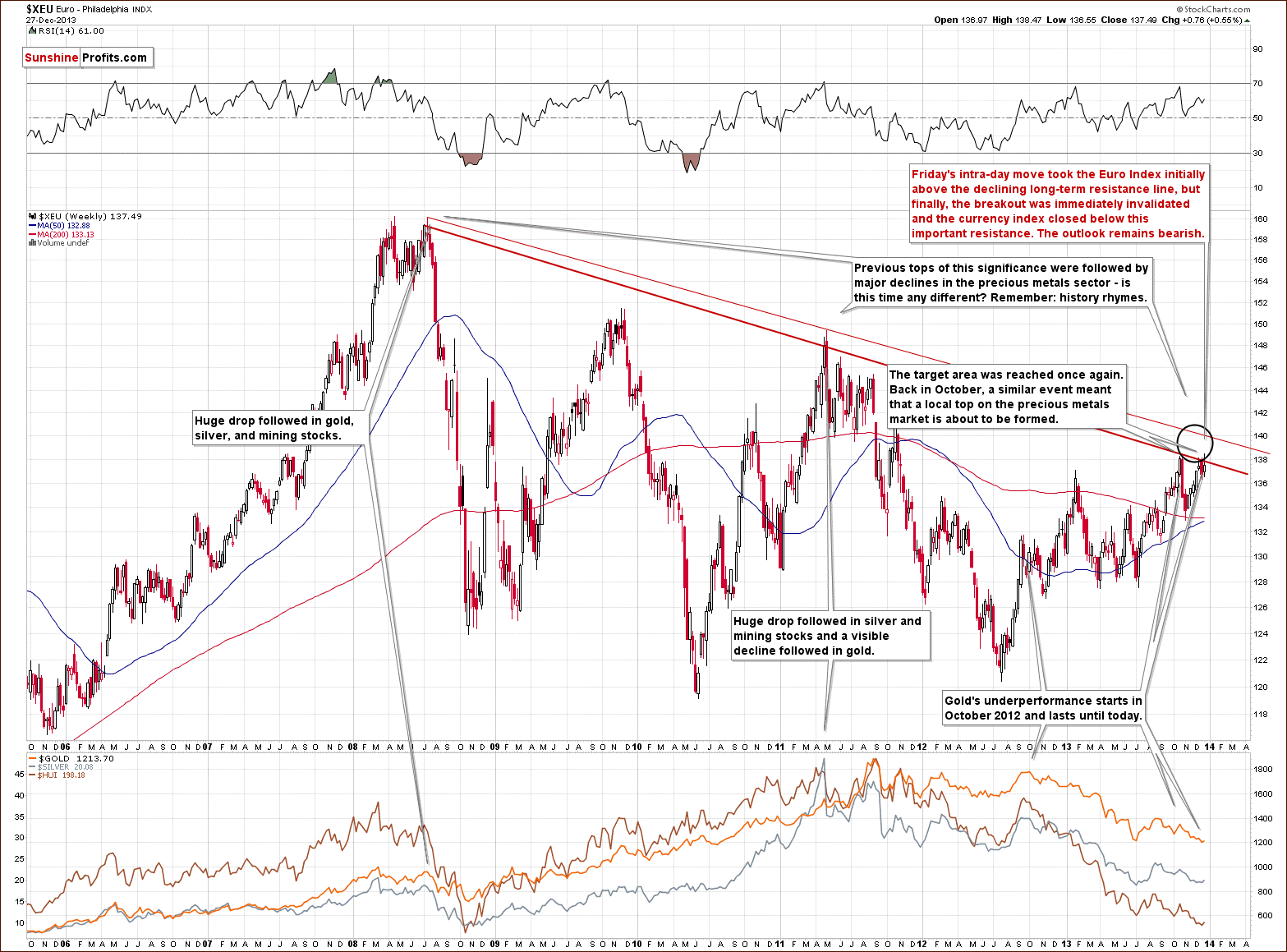 Euro Index chart - XEU