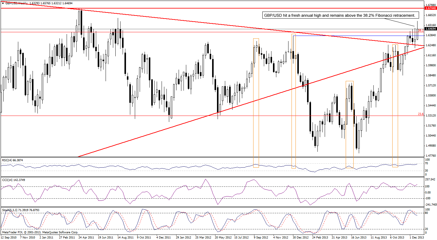 GBP/USD weekly chart