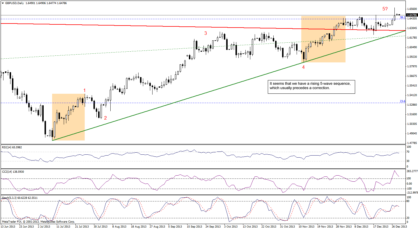 GBP/USD daily chart