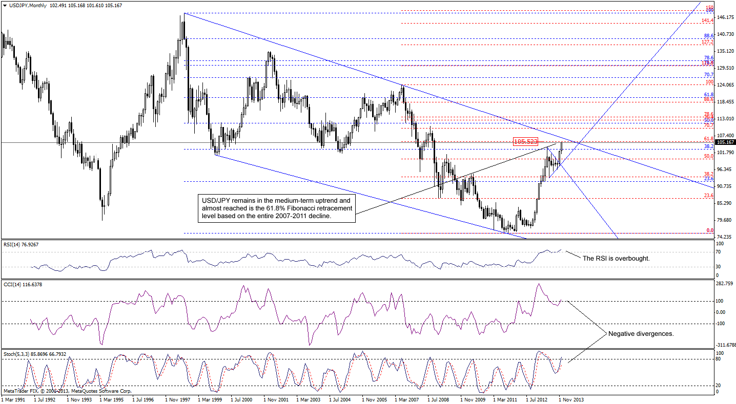 USD/JPY monthly chart