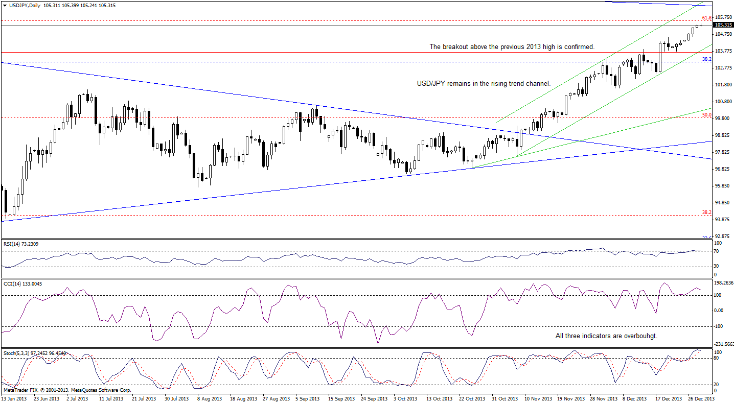 USD/JPY daily chart