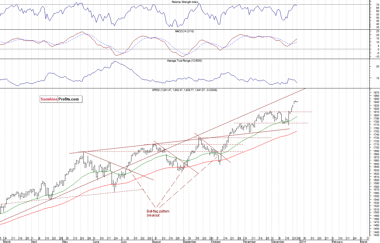 Daily S&P 500 index chart - SPX, Large Cap Index