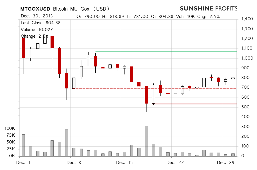 Bitcoin price chart - Mt. Gox Bitcoin, BTC