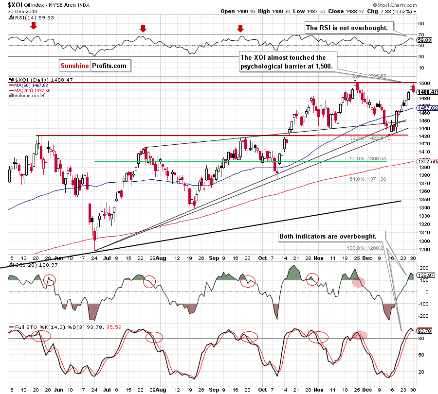 XOI - NYSE Arca Oil Index - daily chart