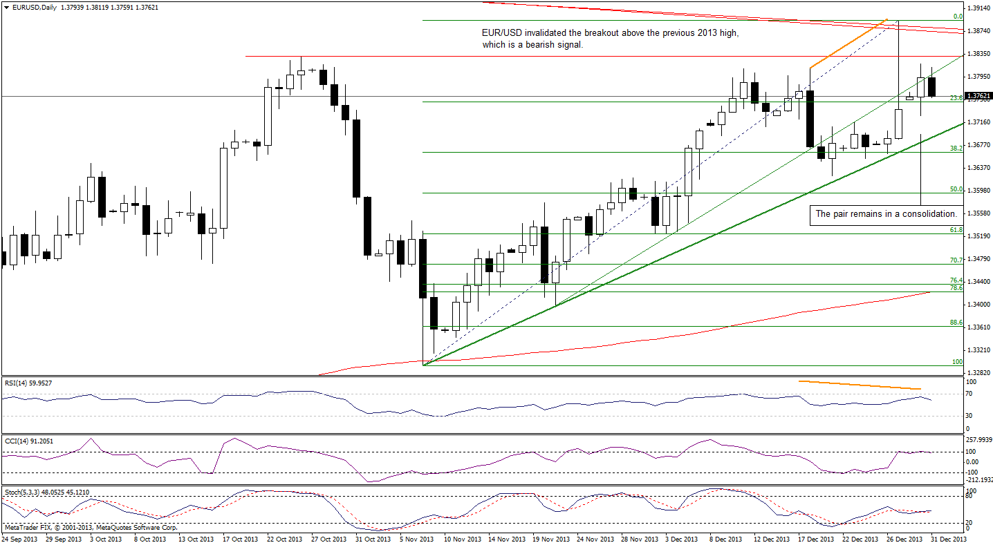 EUR/USD daily chart