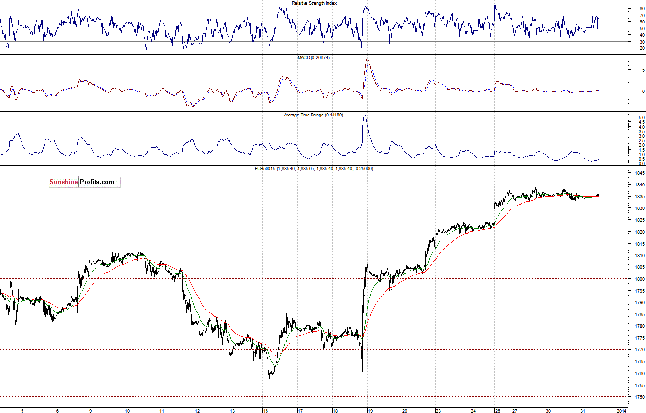 S&P500 futures contract - S&P 500 index chart - SPX