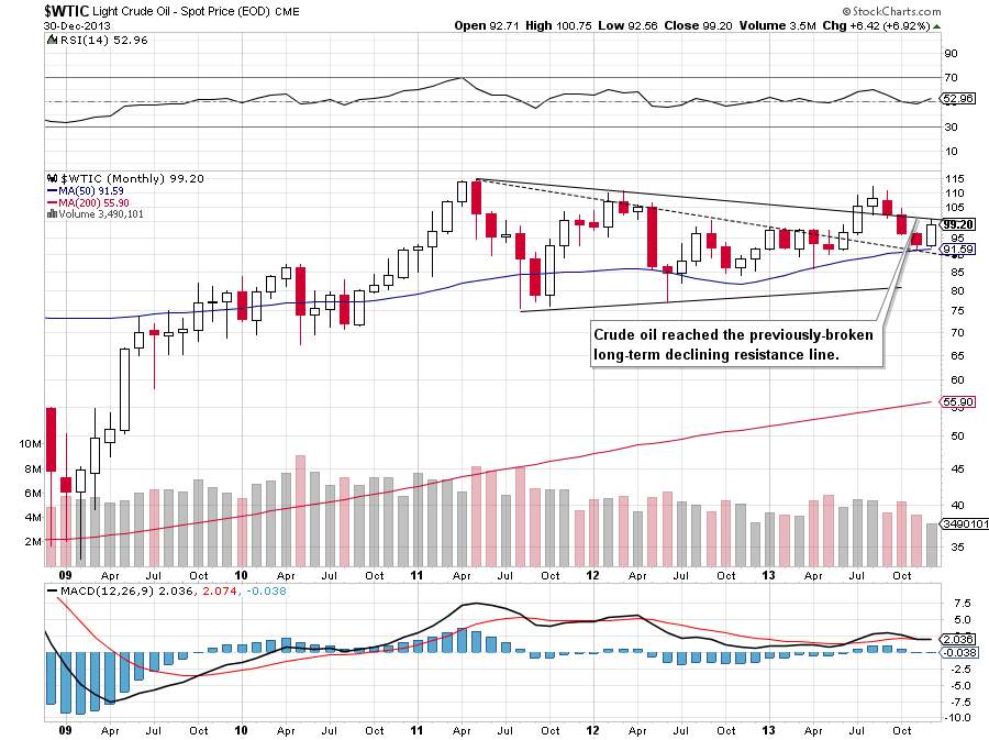 Crude Oil price chart - WTIC